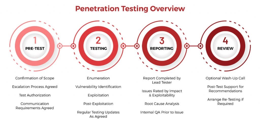 physical penetration testing price