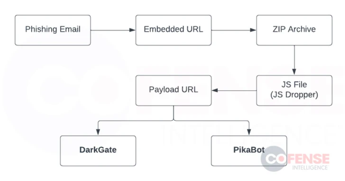 Phần mềm độc hại DarkGate và PikaBot khôi phục lại chiến thuật của QakBot trong các cuộc tấn công Phishing mới