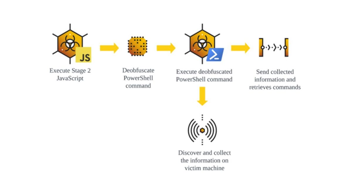 GootLoader Malware vẫn hoạt động, triển khai các phiên bản mới để tăng cường tấn công 