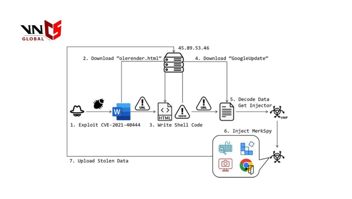 MerkSpy - Lỗ hổng MSHTML của Microsoft bị khai thác