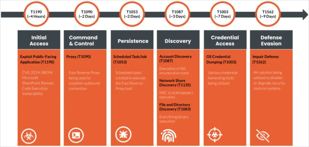 timeline tấn công lỗ hổng RCE CVE-2024-38094